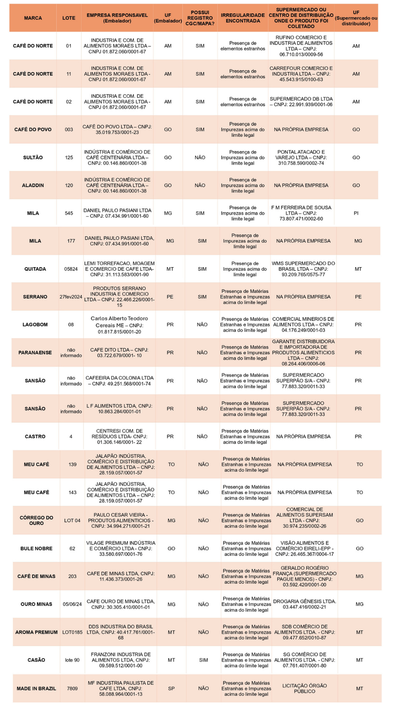 Lista de cafés impróprios